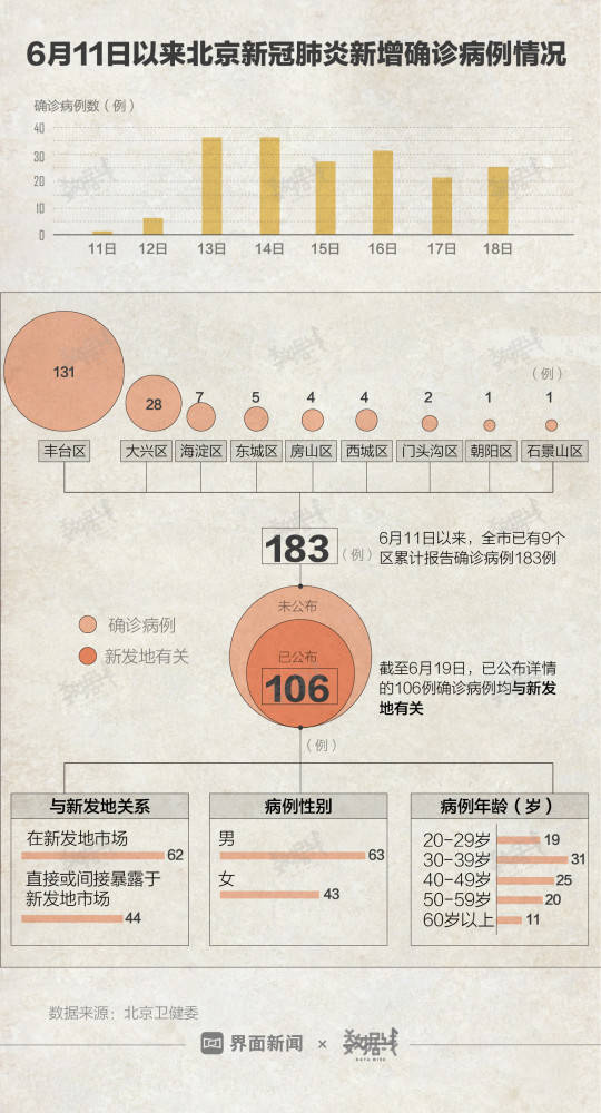Newly diagnosed cases of new coronavirus pneumonia in Beijing since June 11